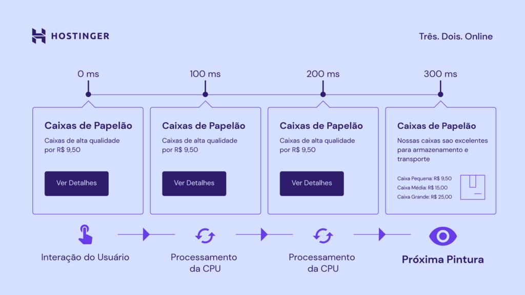 infográfico sobre como a inp funciona no core web vitals
