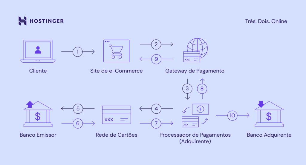 Como funciona um gateway de pagamento, desde a compra do cliente até a chegada do dinheiro no banco adquirente
