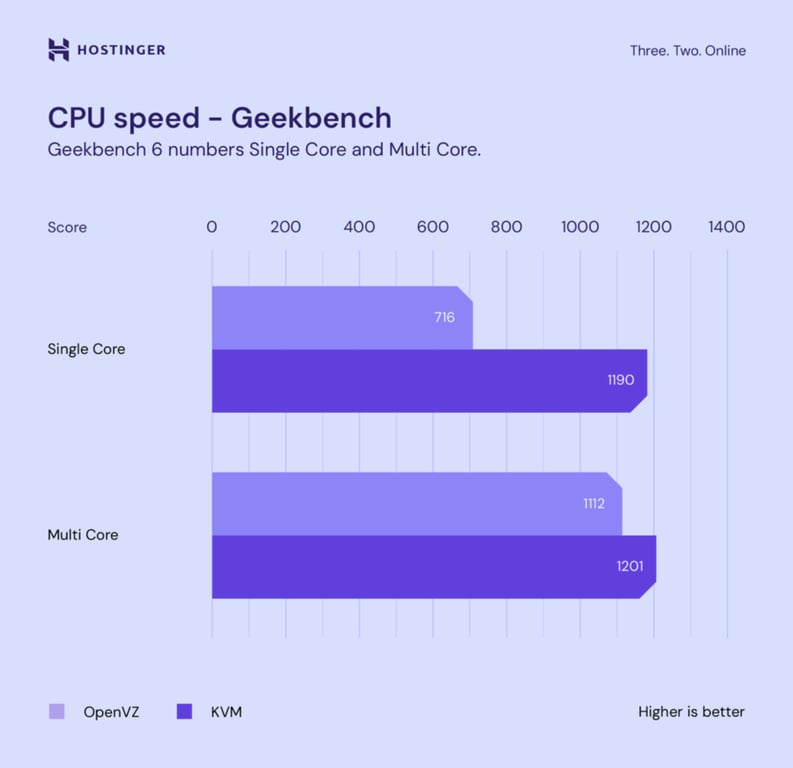 gr&aacute;fico comparando velocidade de cpu entre kvm e openvz