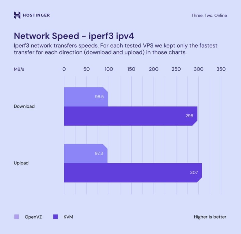 gr&aacute;fico comparando velocidade de rede entre kvm e openvz