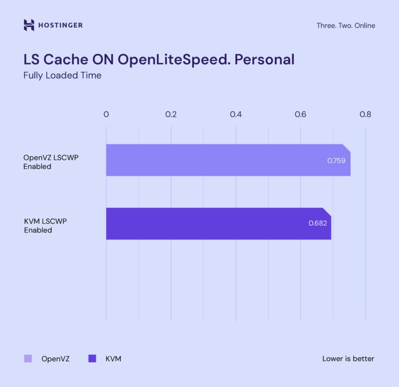gr&aacute;fico comparando velocidade entre openvz e kvm com litespeed cache ligado (site pessoal)