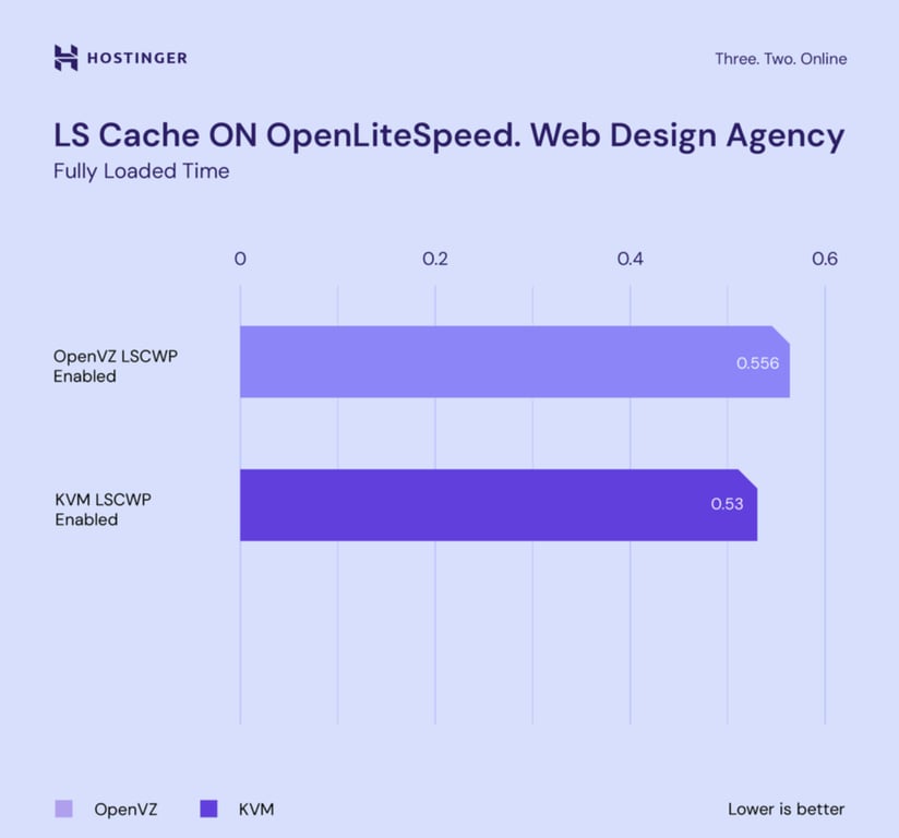 gr&aacute;fico comparando velocidade entre openvz e kvm com litespeed cache ligado (site de ag&ecirc;ncia de web design)