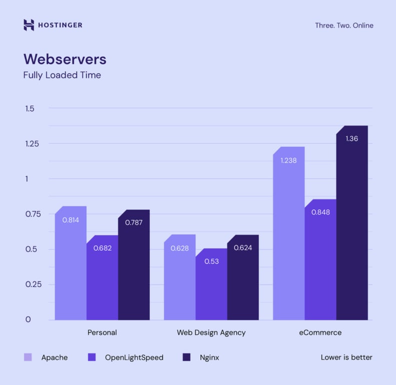 gr&aacute;fico comparando velocidade dos servidores web apache, nginx e openlightspeed