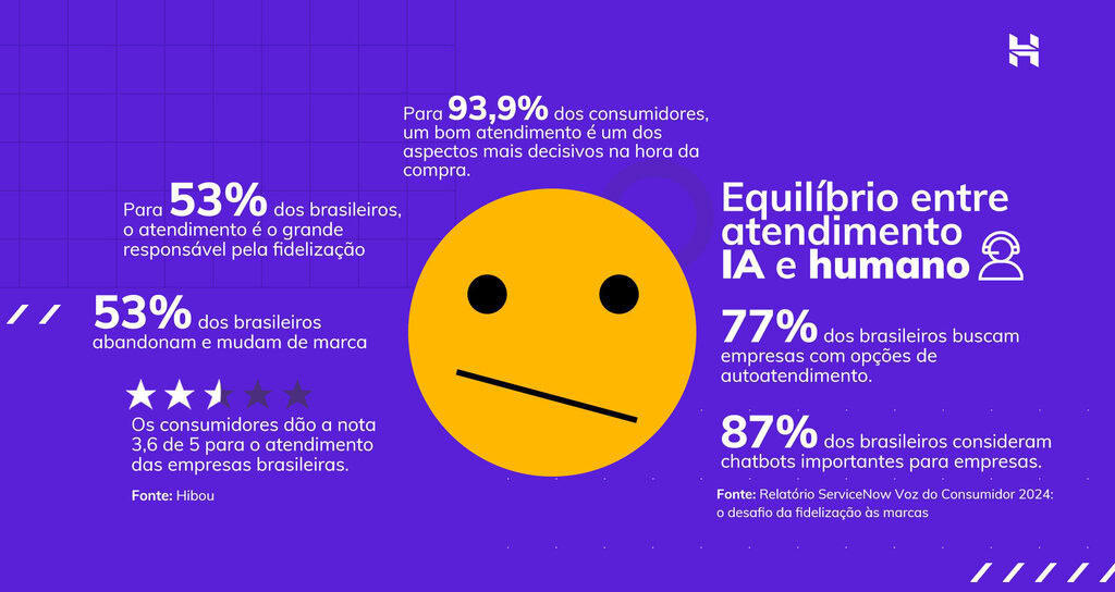 infogr&aacute;fico da hostinger sobre equil&iacute;brio entre atendimento ia e humano