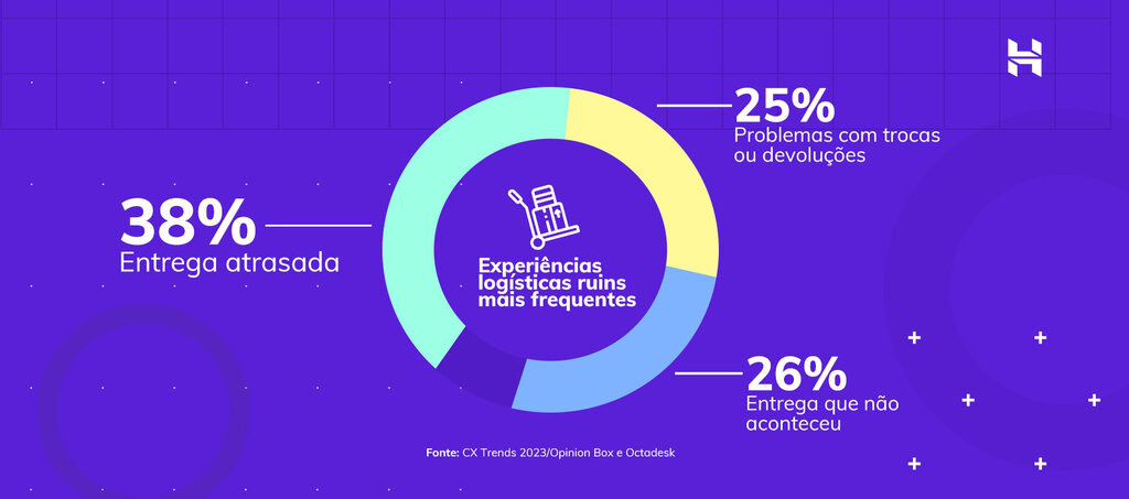 infogr&aacute;fico da hostinger sobre entregas de e-commerce com experi&ecirc;ncias ruins