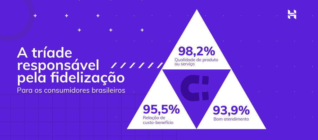 infogr&aacute;fico: a tr&iacute;ade respons&aacute;vel pela fideliza&ccedil;&atilde;o