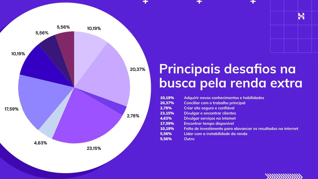 gr&aacute;fico: principais desafios na busca pela renda extra