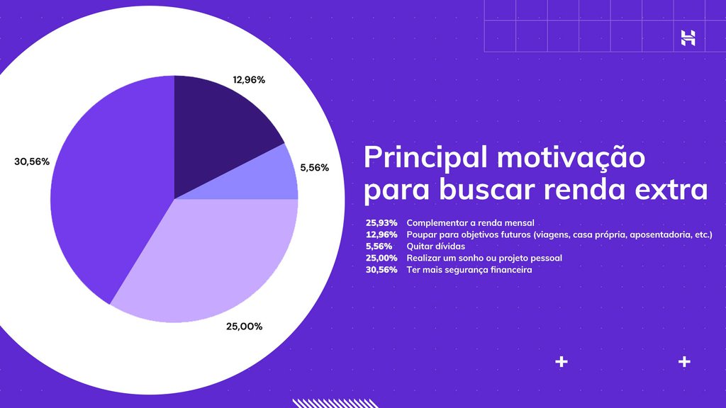 gr&aacute;fico: principais motivos para buscar renda extra