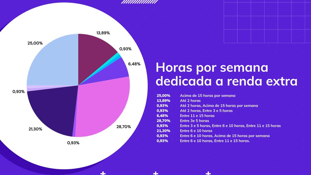 gr&aacute;fico: horas semanais dedicadas &agrave;s atividades de renda extra