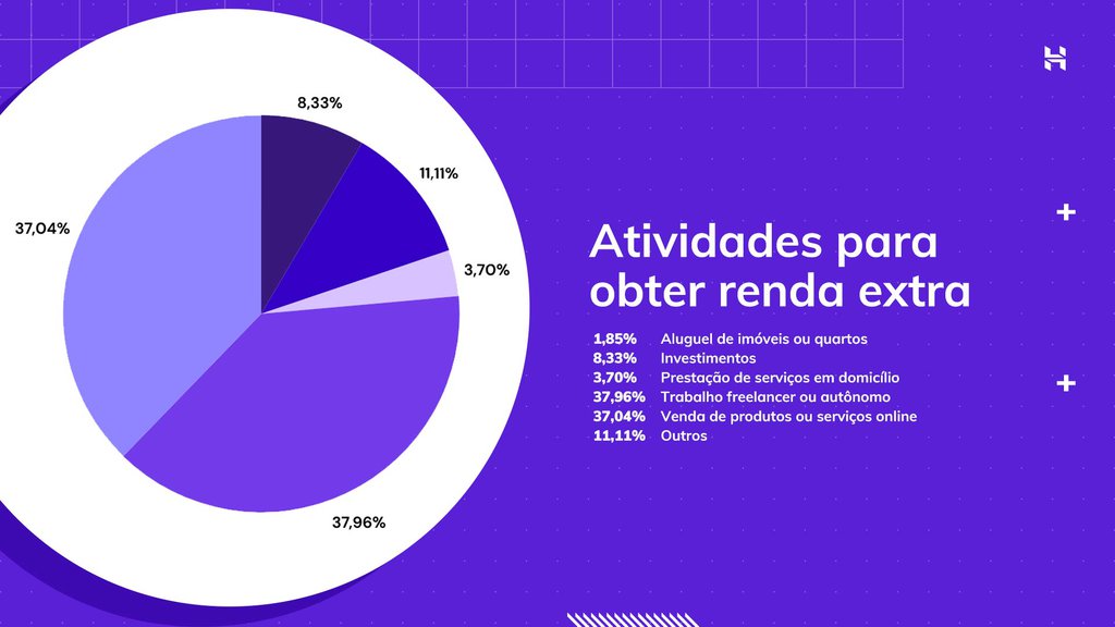 gr&aacute;fico: atividades mais populares entre brasileiros para gerar renda extra