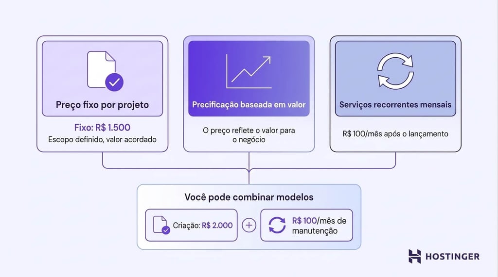 Três cards lado a lado apresentam os modelos de preço fixo por projeto, precificação baseada em valor e serviços recorrentes mensais, ligados a um exemplo que combina o preço de criação do site com uma mensalidade de manutenção.