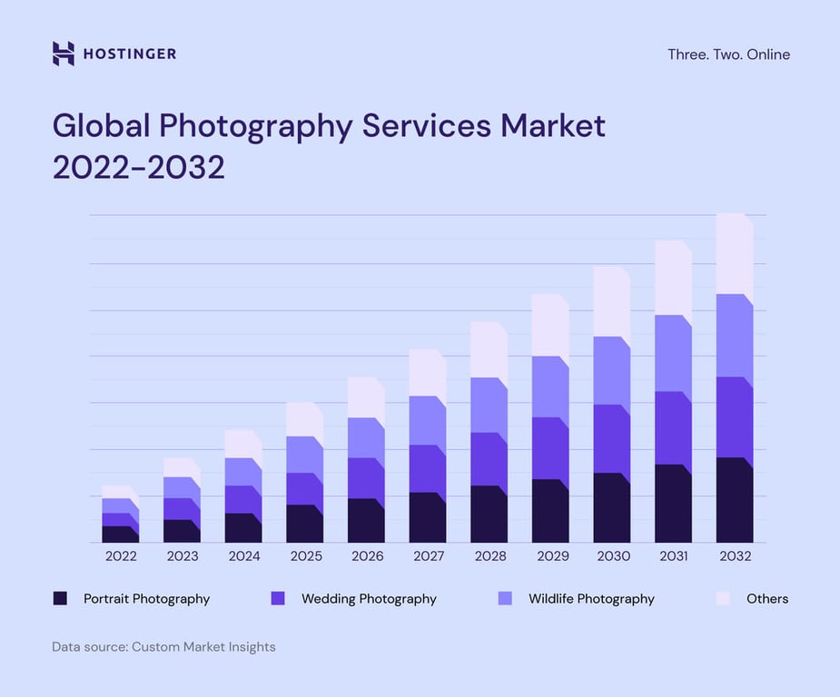 gr&aacute;fico com fatias de mercado de diferentes nichos do mercado de fotografia entre 2022 e 2032 (fonte: custom market insights)