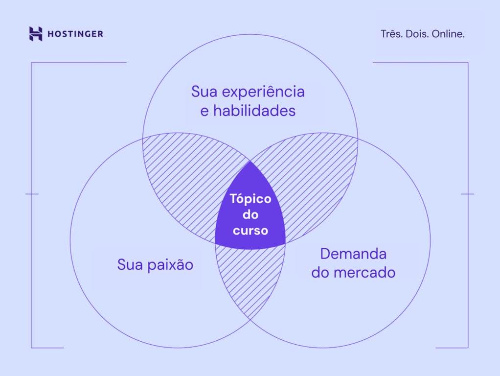 infogr&aacute;fico sobre como criar curso online