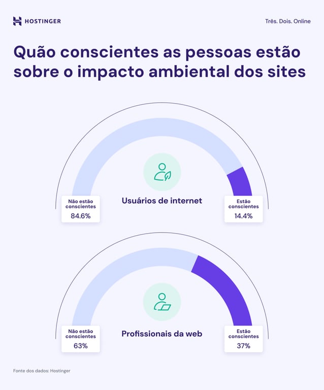 infográfico sobre quão conscientes as pessoas estão sobre o impacto ambiental dos sites