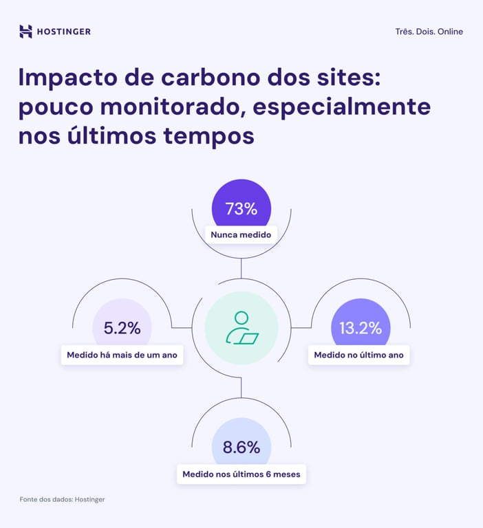 infográfico sobre monitoramento de impacto de carbono dos sites