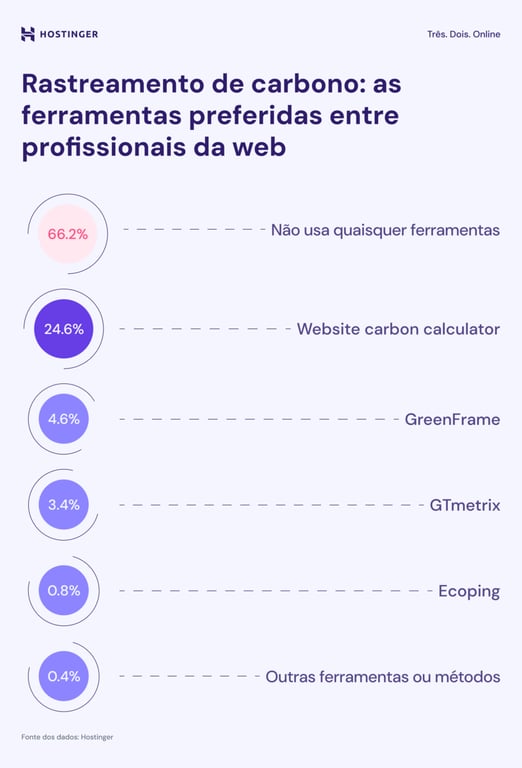 infográfico sobre as ferramentas preferidas dos profissionais da web para rastreamento de carbono