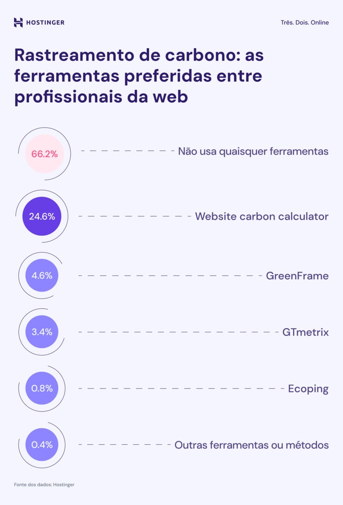 infogr&aacute;fico sobre as ferramentas preferidas dos profissionais da web para rastreamento de carbono