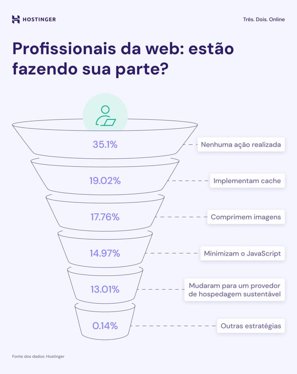infográfico sobre o que cada profissional da web faz para reduzir o impacto dos seus sites