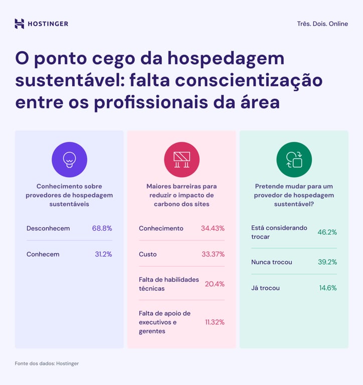 infográfico sobre conscientização de hospedagem sustentável entre profissionais da web