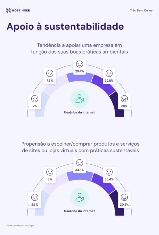 infográfico sobre apoio à sustentabilidade na comunidade web
