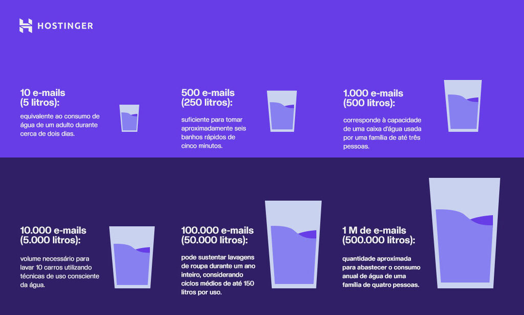 consumo de água de processos tecnológicos