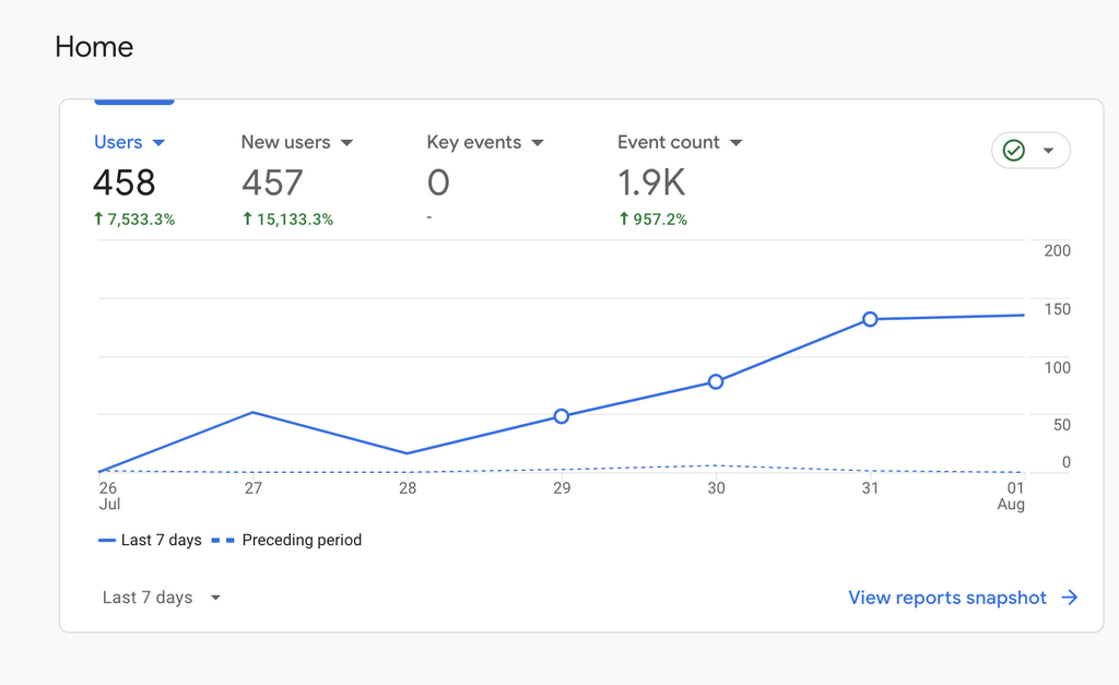visão de visitantes em um site no google analytics