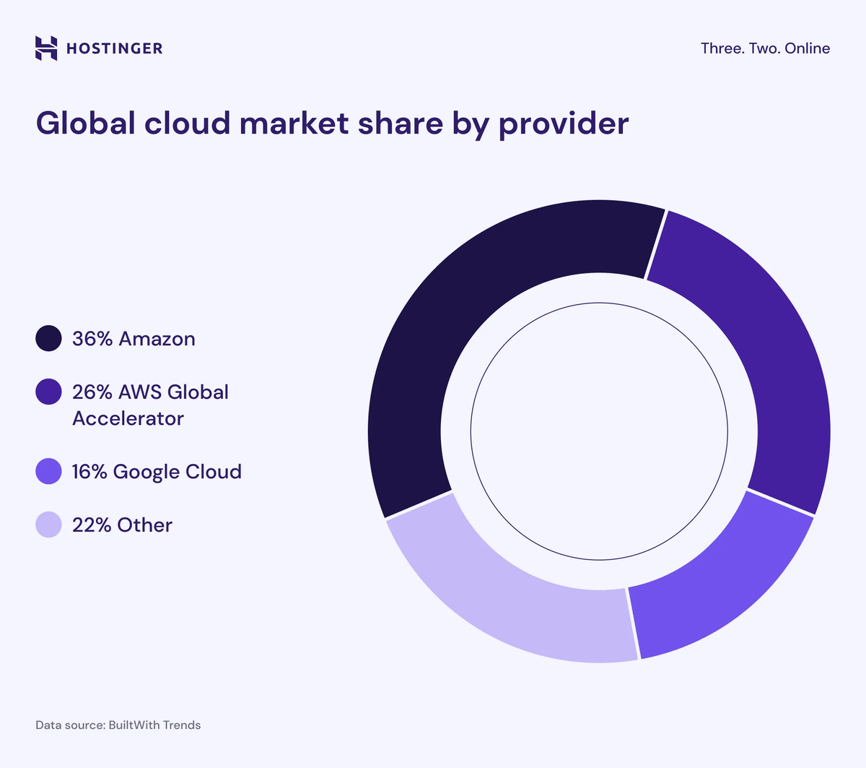 infográfico sobre os maiores provedores de infraestrutura cloud do mundo