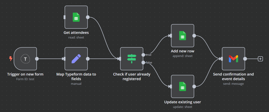 Exemplo de fluxo de trabalho para registro de eventos, automatizando o processo de inscri&ccedil;&atilde;o e envio de confirma&ccedil;&otilde;es