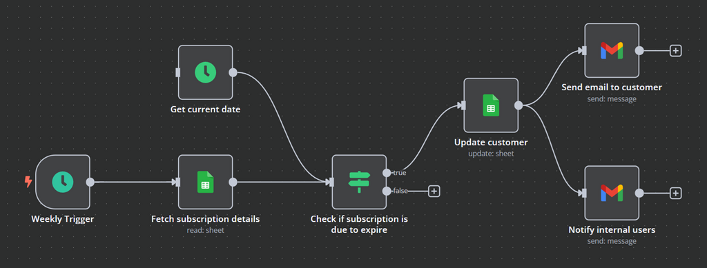Exemplo de fluxo de trabalho para rastreamento de assinaturas, automatizando o controle de renova&ccedil;&atilde;o e notifica&ccedil;&otilde;es para os clientes