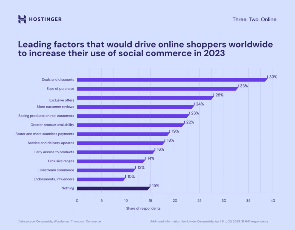 Gráfico dos fatores que incentivam consumidores a aumentar o uso de social commerce em 2023
