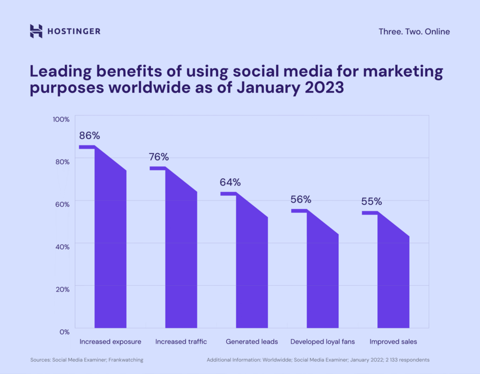 Infográfico dos principais benefícios do uso de redes sociais para marketing no mundo
