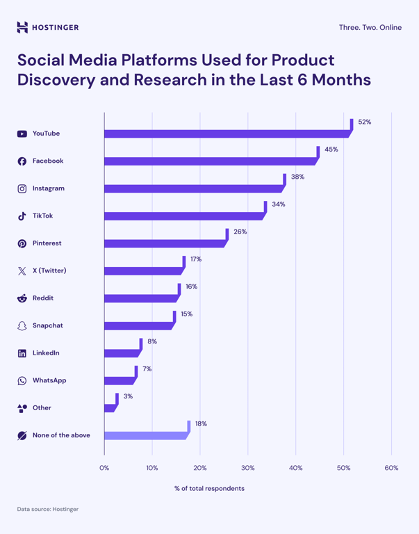 Gráfico das redes sociais usadas para descobrir e pesquisar produtos nos últimos 6 meses