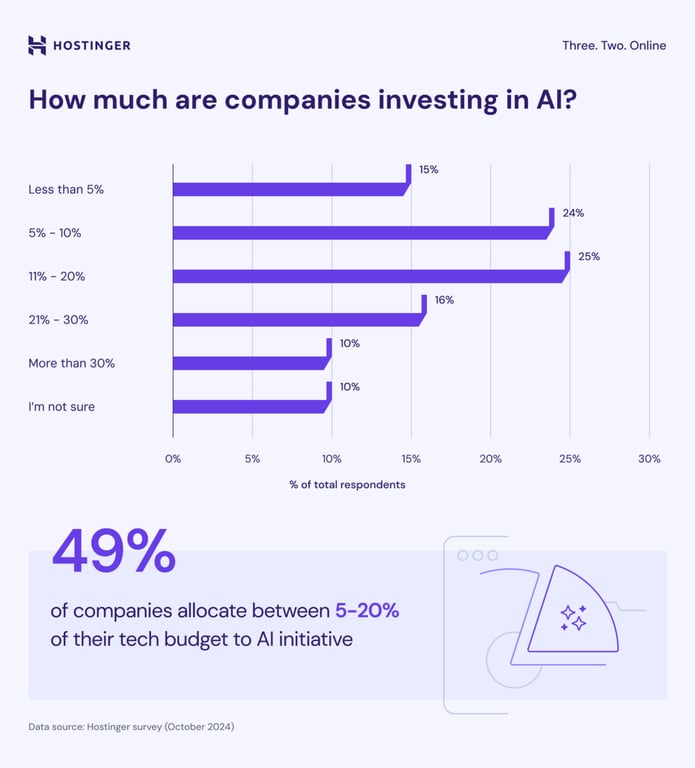infogr&aacute;fico: quanto as empresas est&atilde;o investindo em IA