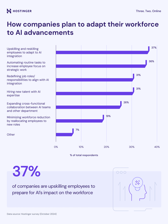 infogr&aacute;fico: como as empresas pretendem adaptar suas for&ccedil;as de trabalho com os avan&ccedil;os em IA