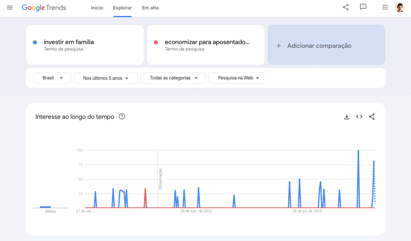 pesquisa de termos no Google Trends para escrever um ebook
