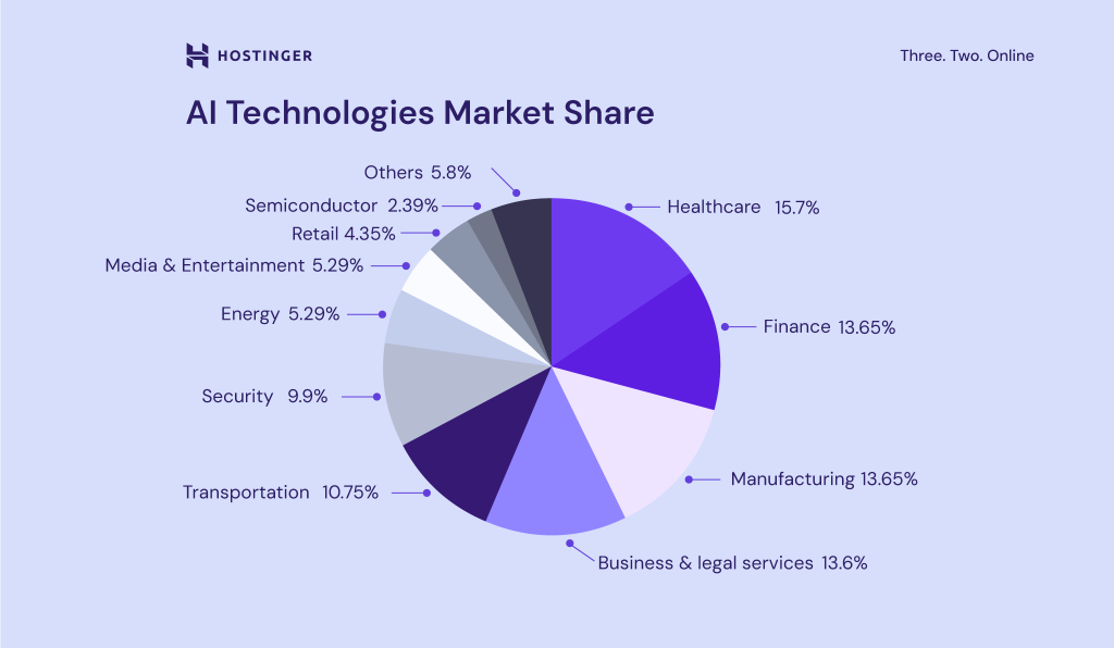 infogr&aacute;fico: fatia de mercado as tecnologias de IA