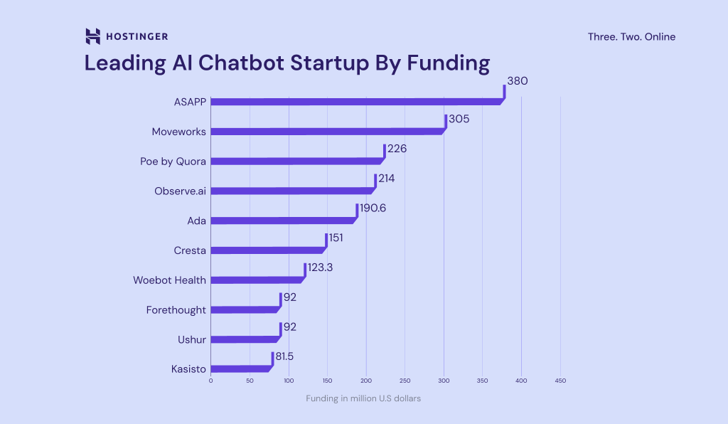 infogr&aacute;fico: maiores startups de chatbots IA