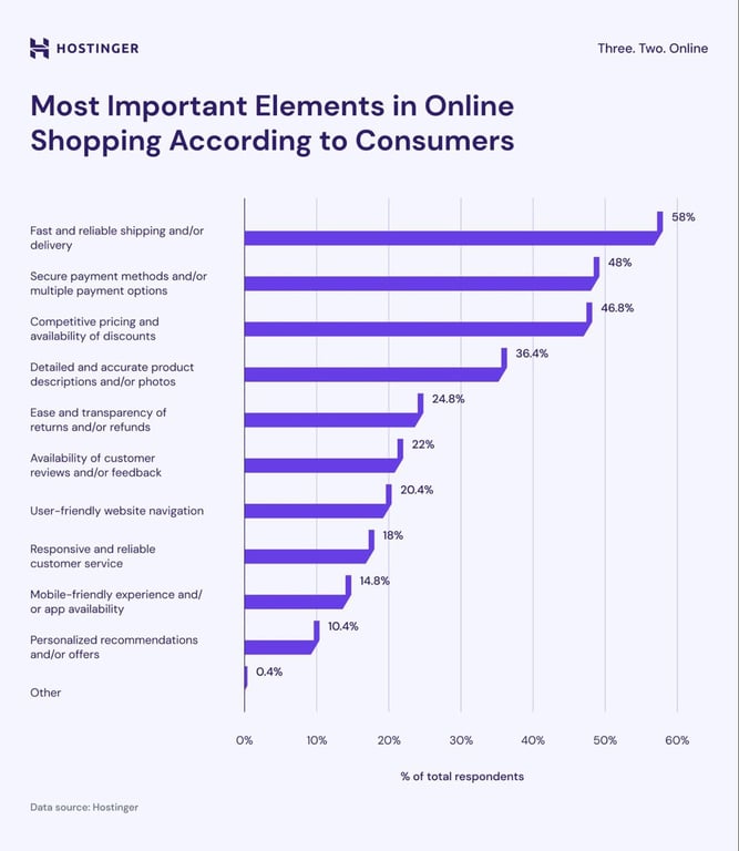 Infográfico dos principais elementos das compras online