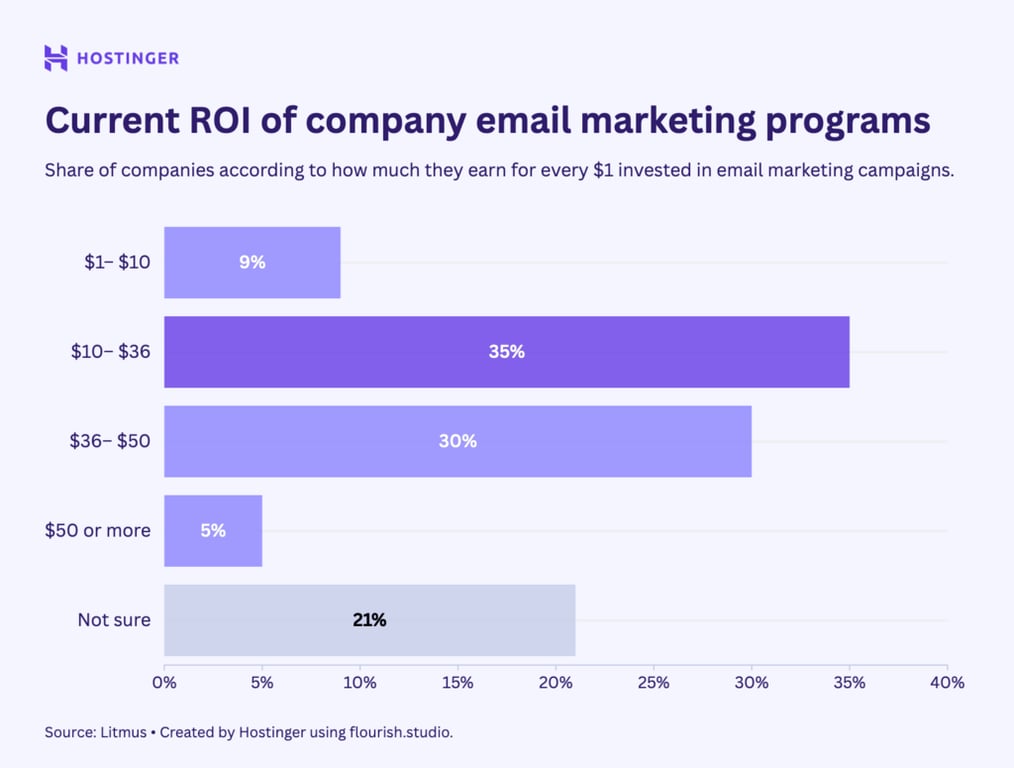 ROI m&eacute;dio de programas de email marketing nas empresas &ndash; estat&iacute;sticas 2025