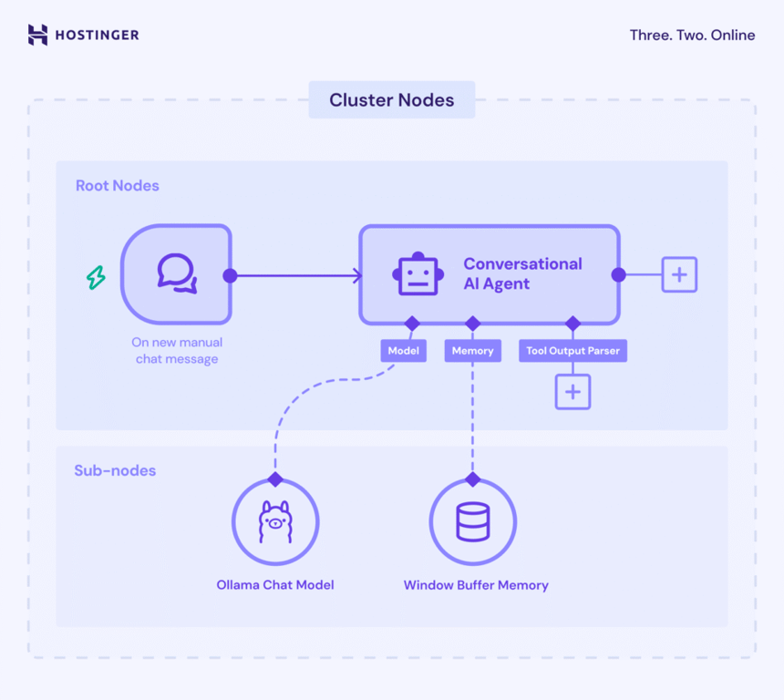 O conceito de cluster, raiz e subnós na implementação do LangChain do n8n.