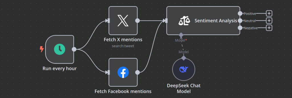 Canvas do fluxo de trabalho n8n mostrando um fluxo de trabalho que realiza an&aacute;lise de sentimento em men&ccedil;&otilde;es do X (Twitter) e do Facebook.
