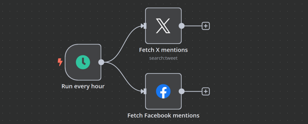 Canvas do fluxo de trabalho n8n mostrando os n&oacute;s de gatilho e X (Twitter) e do Facebook que buscam men&ccedil;&otilde;es.