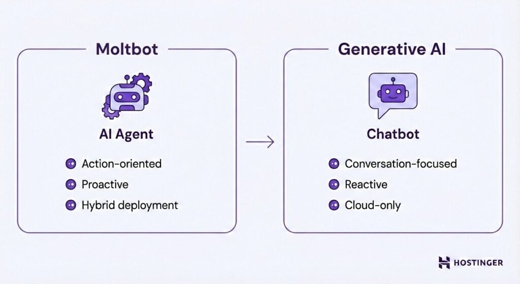 Compara&ccedil;&atilde;o entre Moltbot e IA Generativa