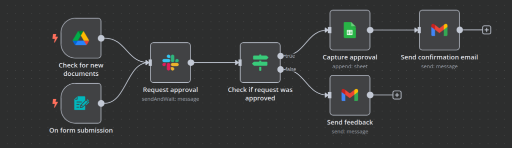 O diagrama de fluxo de trabalho n8n mostra um processo que solicita uma aprova&ccedil;&atilde;o, registra a decis&atilde;o e envia um feedback por e-mail.