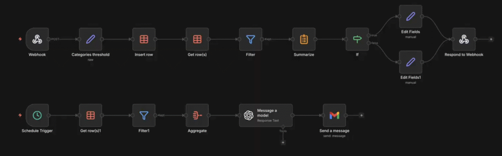 Fluxo de trabalho n8n mostrando nós de webhook, OpenAI e Gmail para rastreamento de orçamento.