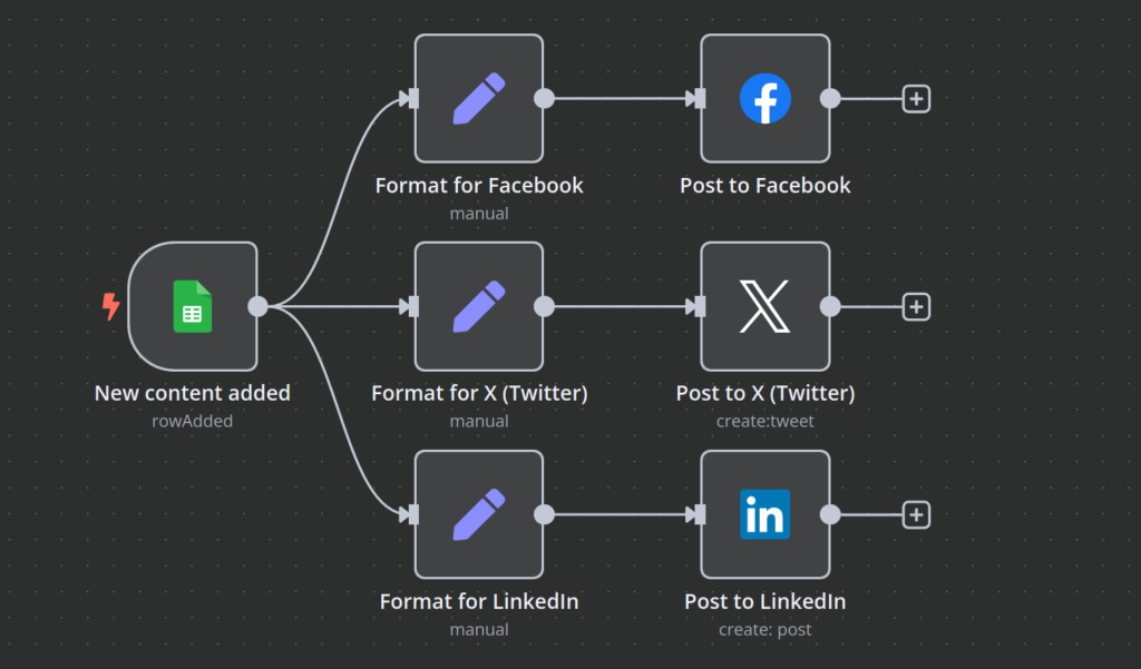 O canvas do fluxo de trabalho n8n mostra um fluxo de trabalho que obt&eacute;m informa&ccedil;&otilde;es de conte&uacute;do do Google Sheets e as publica no Facebook, X (Twitter) e LinkedIn.