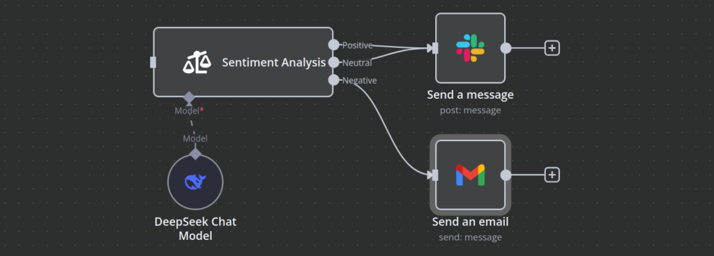 O canvas do fluxo de trabalho n8n mostra um trecho de fluxo de trabalho onde o engajamento negativo resulta em um e-mail, enquanto o engajamento neutro e positivo s&atilde;o enviados como uma mensagem no Slack.