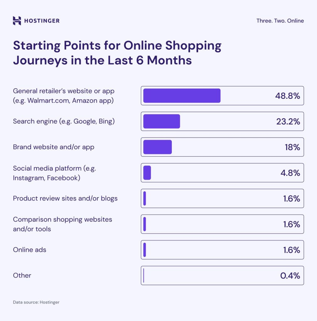 Um gr&aacute;fico ilustrando os pontos de partida para jornadas de compras online.