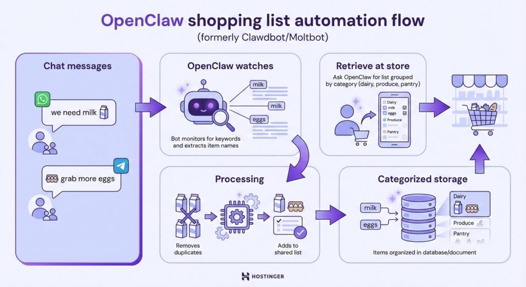Fluxo de automação de lista de compras do OpenClaw