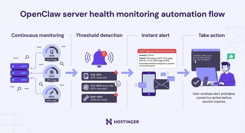 Fluxo de automação para monitoramento da integridade do servidor OpenClaw